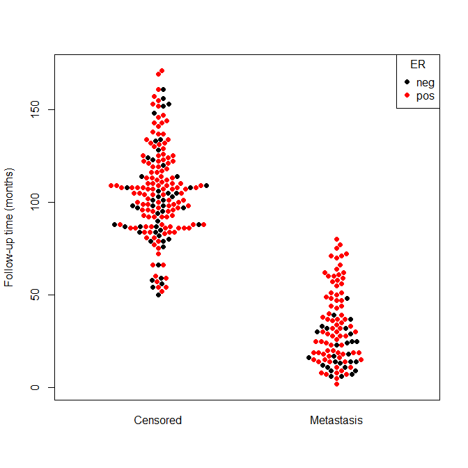 Bee Swarm plot