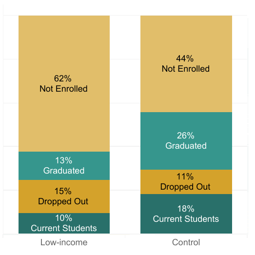 Proportion of low income students graduating, dropping out, and enrolled in higher education in Utah