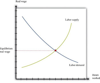 Equilibrium Real Wage graph