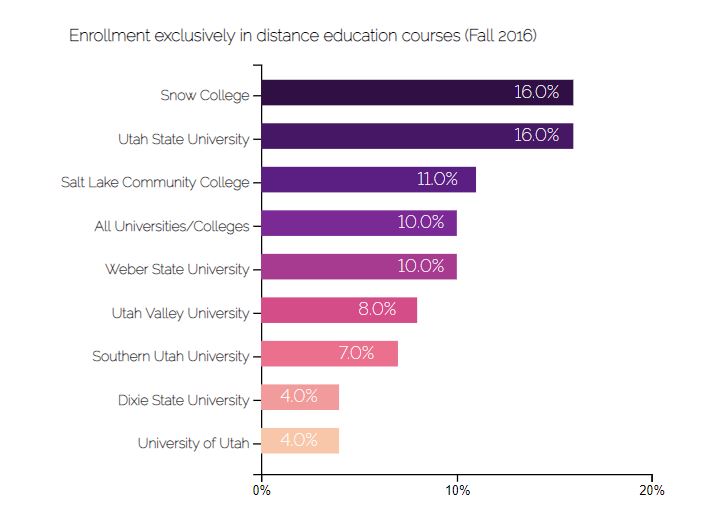 Distance Education