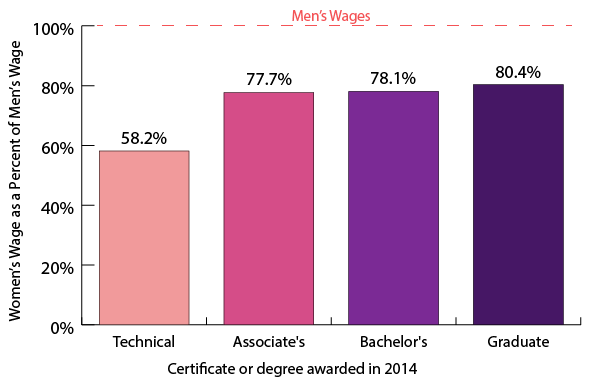 Utah women's earnings as a percentage of men's wages